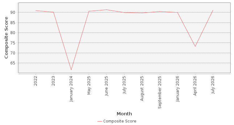 Composite score chart