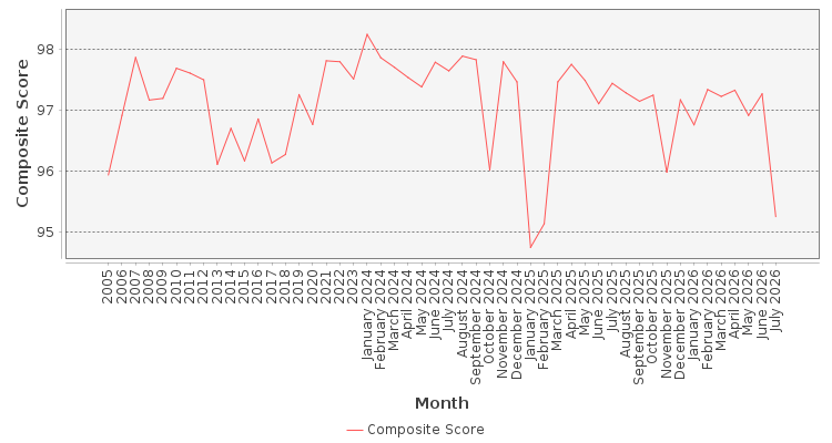 Composite score chart