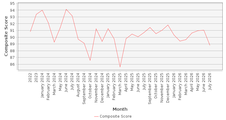 Composite score chart