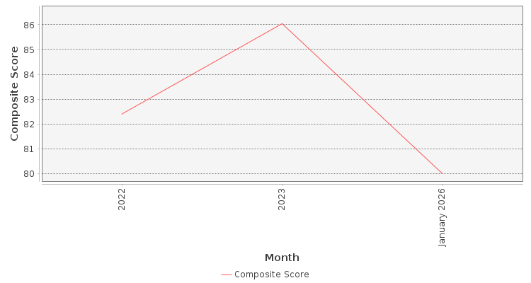 Composite score chart