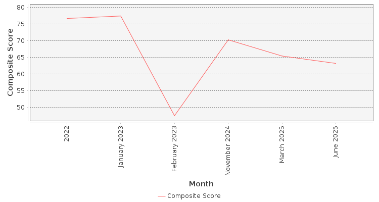 Composite score chart