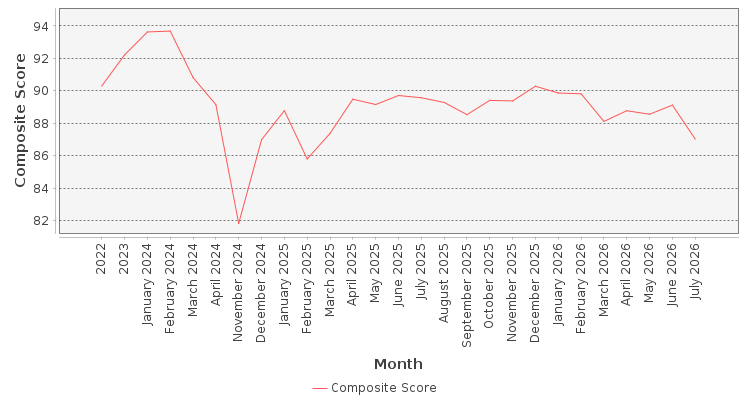 Composite score chart