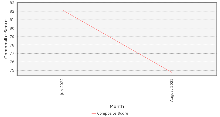 Composite score chart