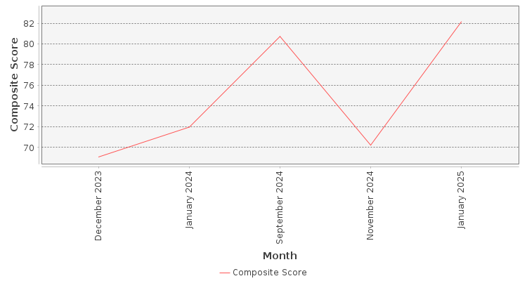 Composite score chart