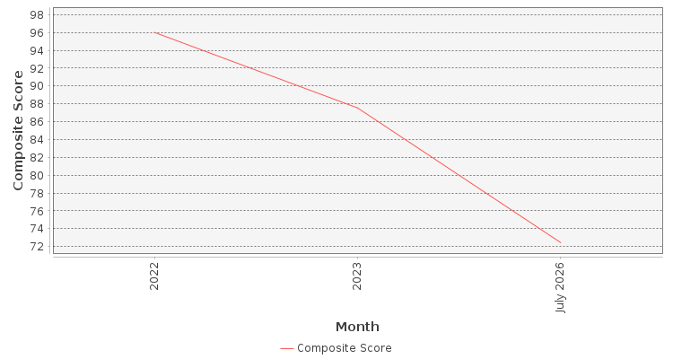 Composite score chart