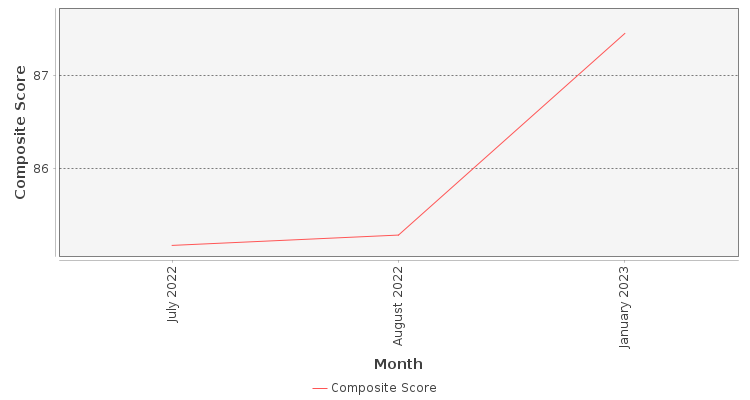 Composite score chart