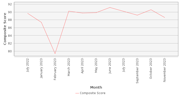 Composite score chart