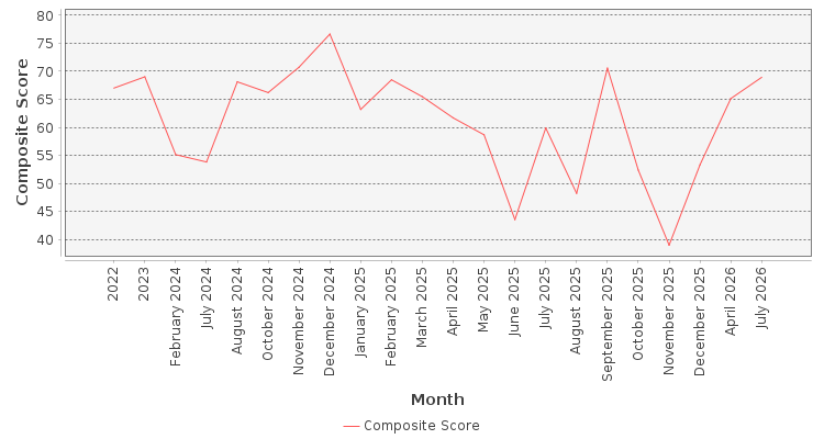 Composite score chart