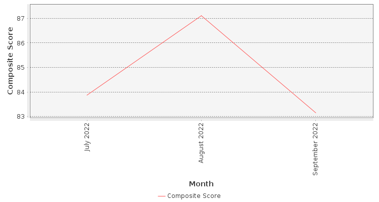 Composite score chart