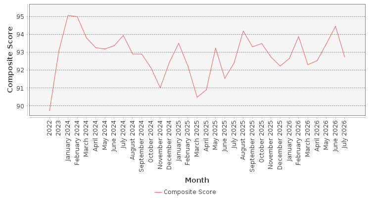 Composite score chart