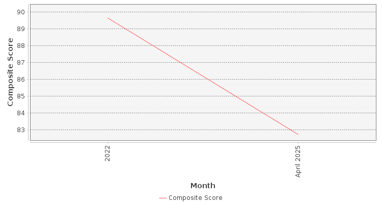 Composite score chart