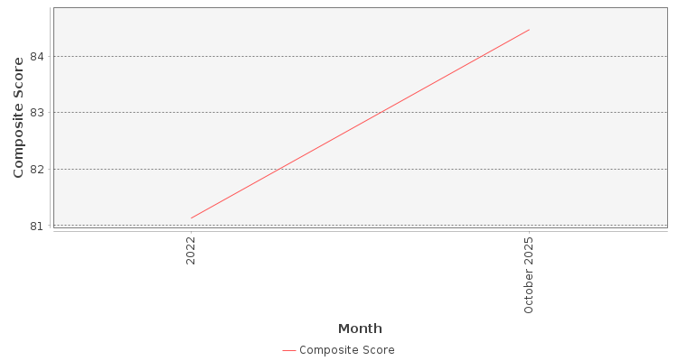 Composite score chart