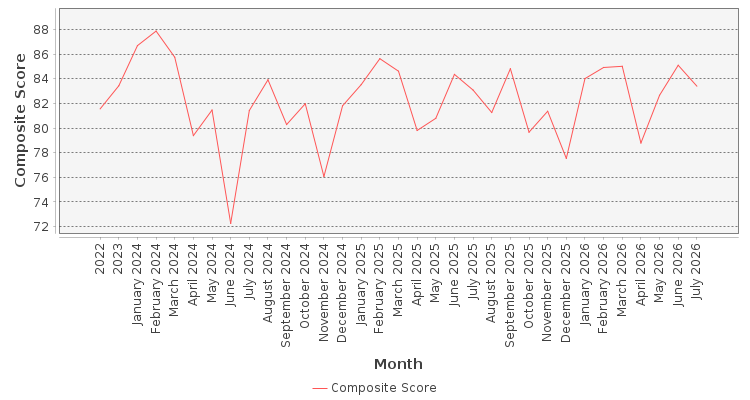 Composite score chart