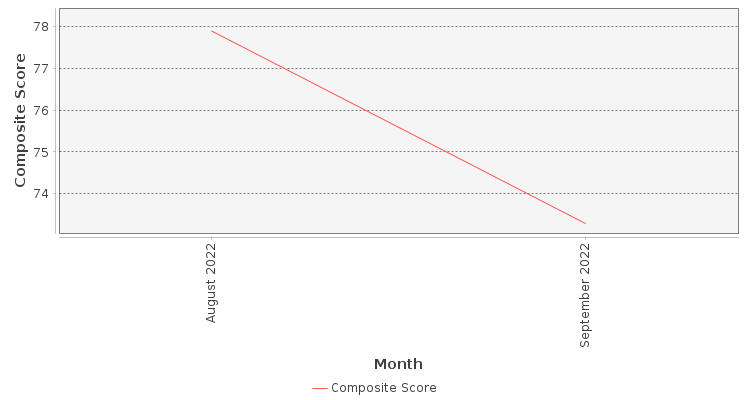 Composite score chart