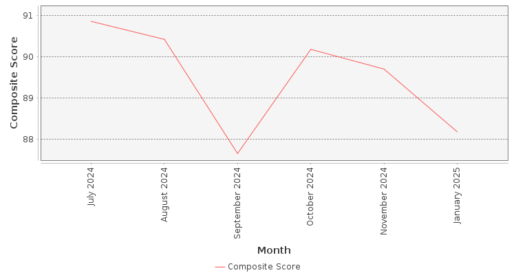 Composite score chart