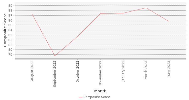 Composite score chart