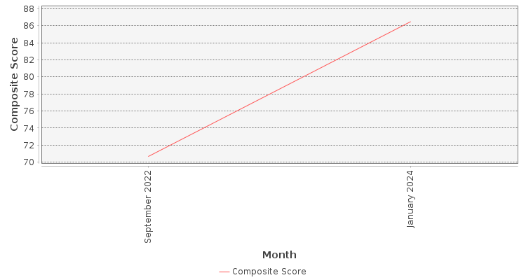 Composite score chart