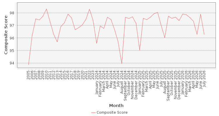 Composite score chart