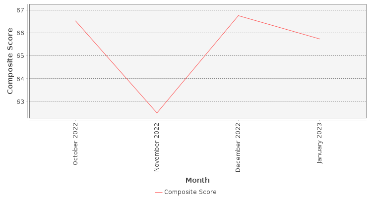 Composite score chart