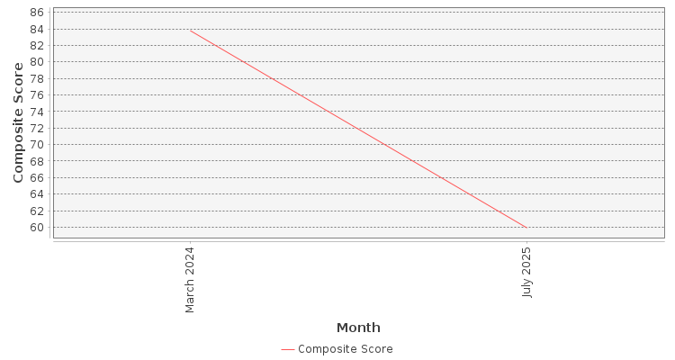 Composite score chart