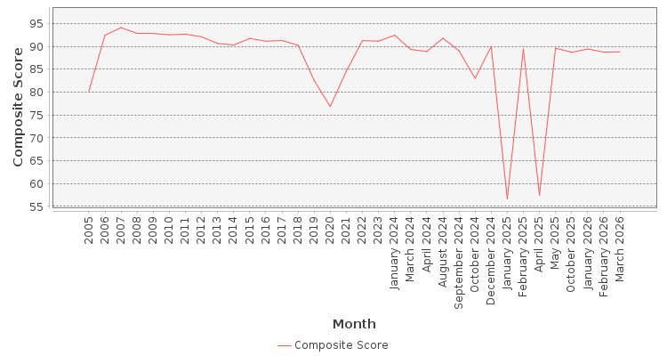 Composite score chart