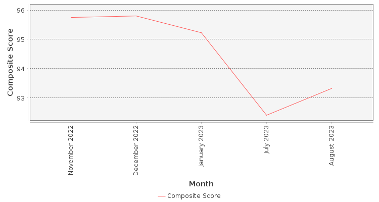 Composite score chart