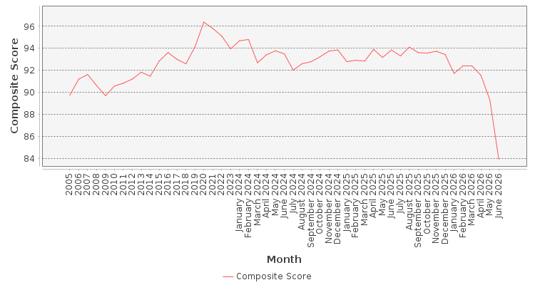 Composite score chart