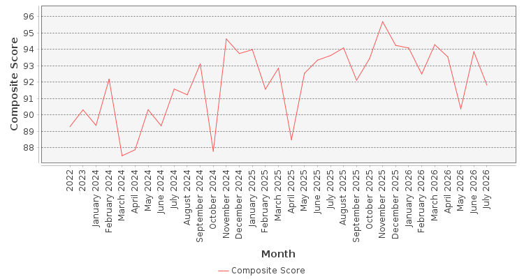 Composite score chart