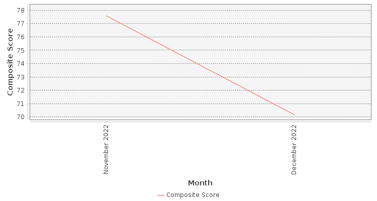 Composite score chart