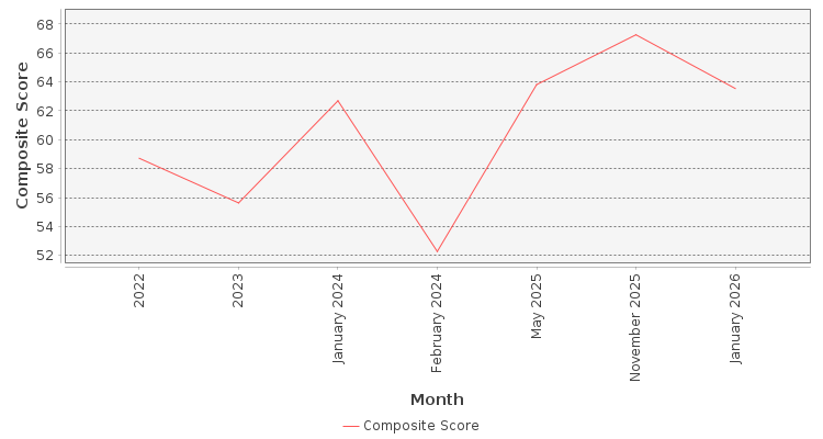 Composite score chart