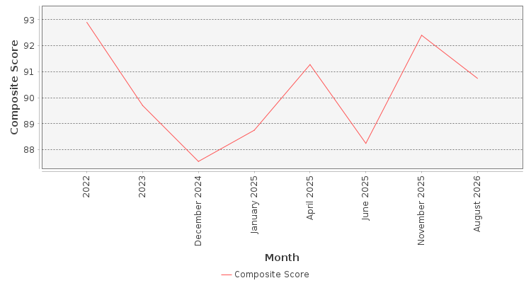 Composite score chart