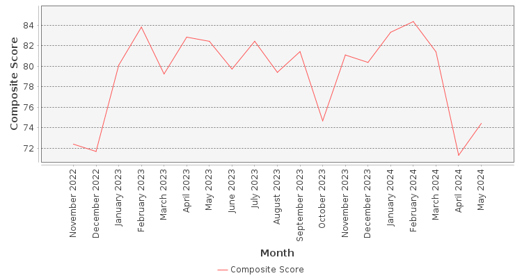 Composite score chart
