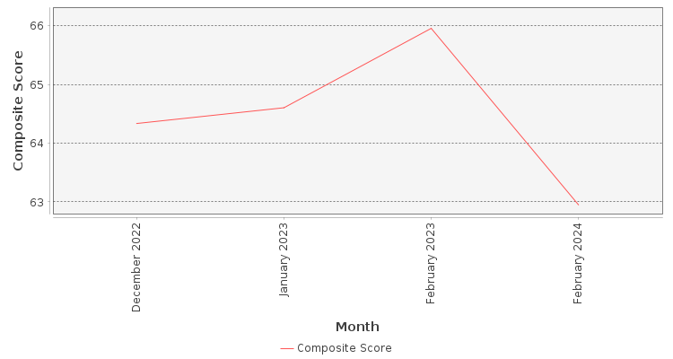 Composite score chart