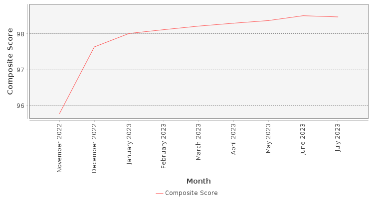 Composite score chart