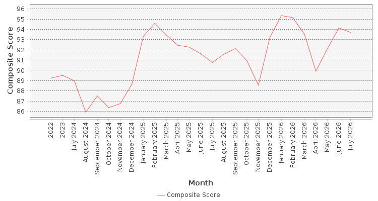 Composite score chart