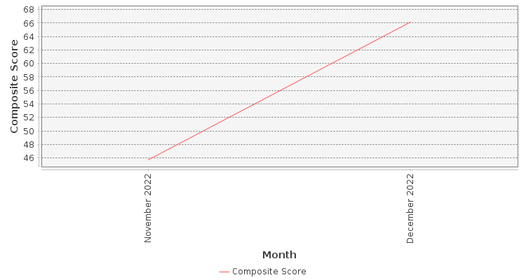 Composite score chart