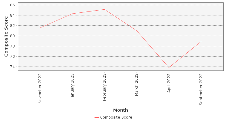 Composite score chart