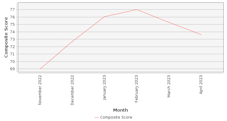 Composite score chart