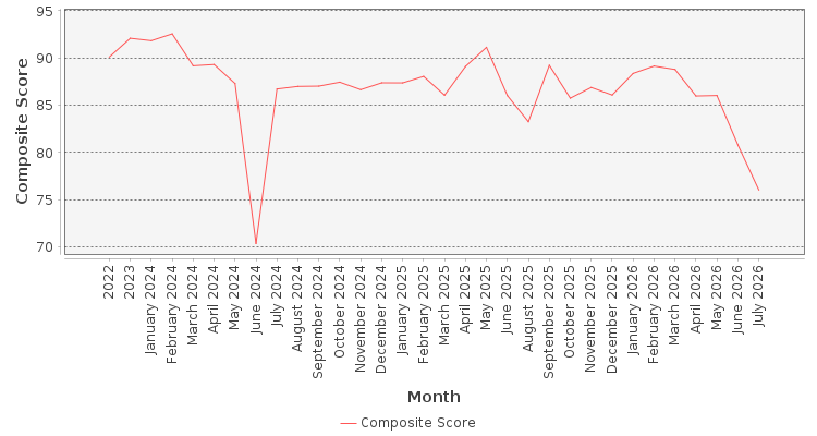 Composite score chart