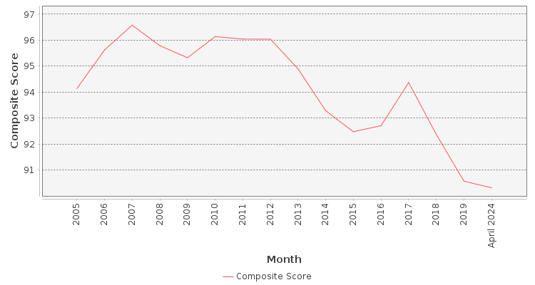 Composite score chart