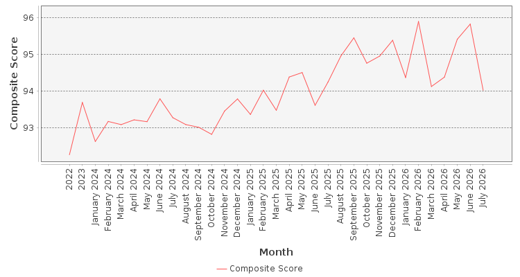 Composite score chart