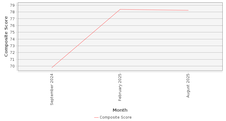Composite score chart