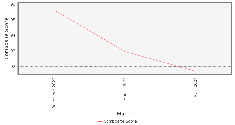 Composite score chart