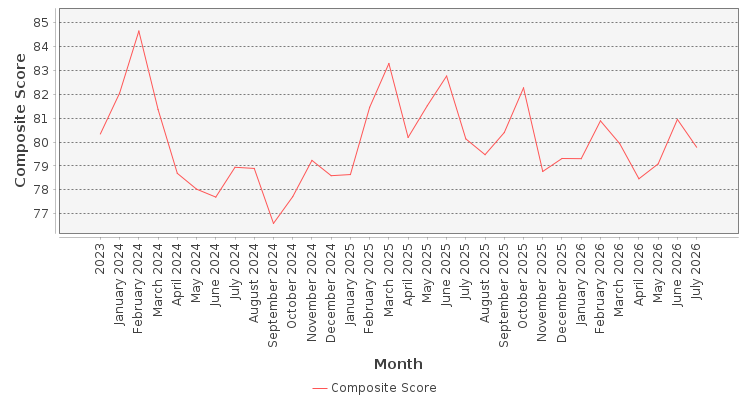 Composite score chart