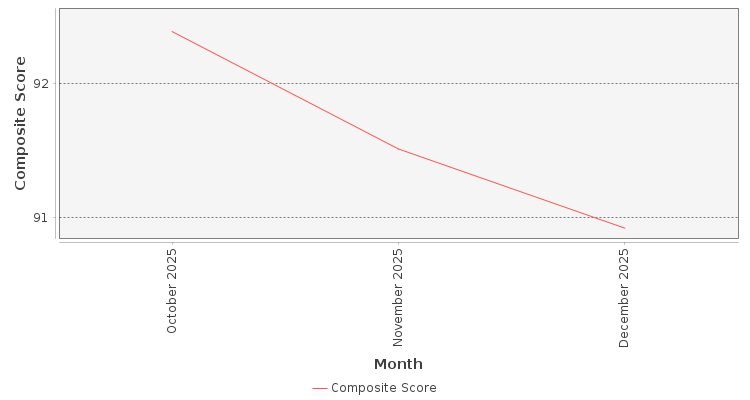 Composite score chart