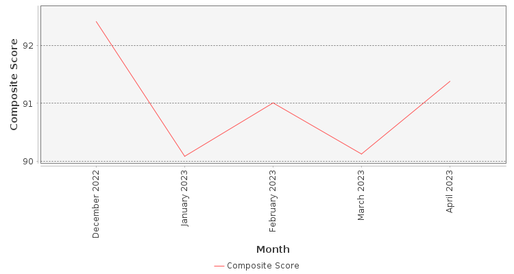 Composite score chart