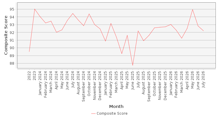 Composite score chart