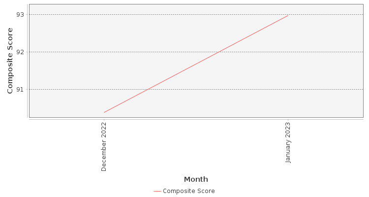 Composite score chart