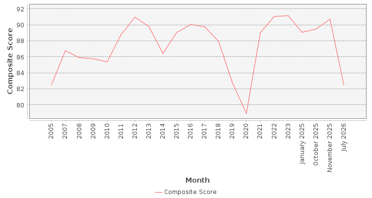 Composite score chart