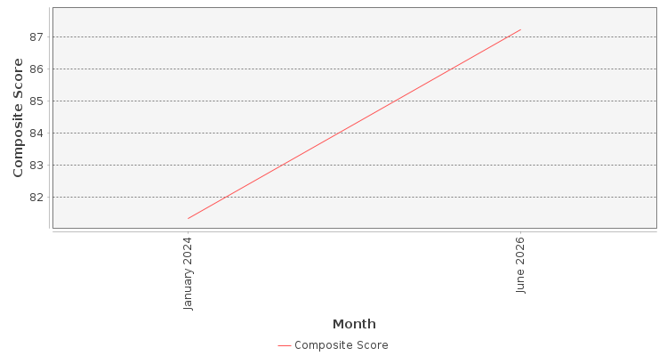 Composite score chart